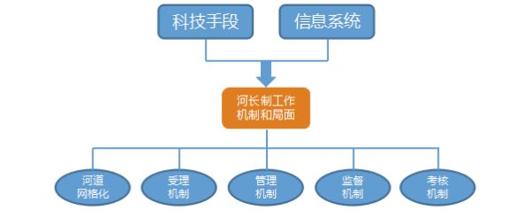 河长制信息化综合管理系统