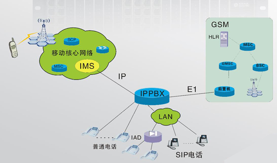 IAD接入IMS多媒体系统方案图