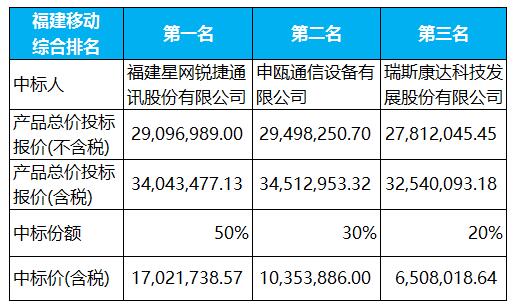 申瓯IMS/IAD成功入围上海及浙江福建移动公司