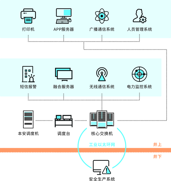 申瓯矿用融合调度通信系统(带联动功能)组成图 申瓯矿用融合调度通信系统(带联动功能)组成图