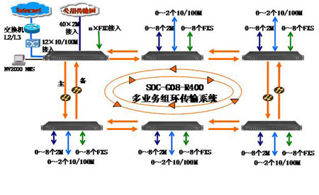 光纤环网传输设备(PMC+语音电话+网络) 光纤环网传输设备(PMC+语音电话+网络)