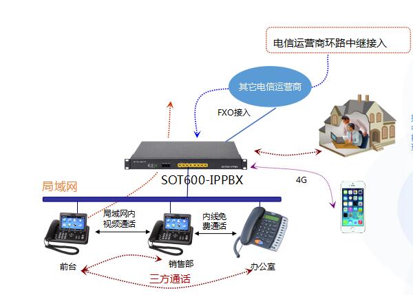 SOT600IPPBX组网图