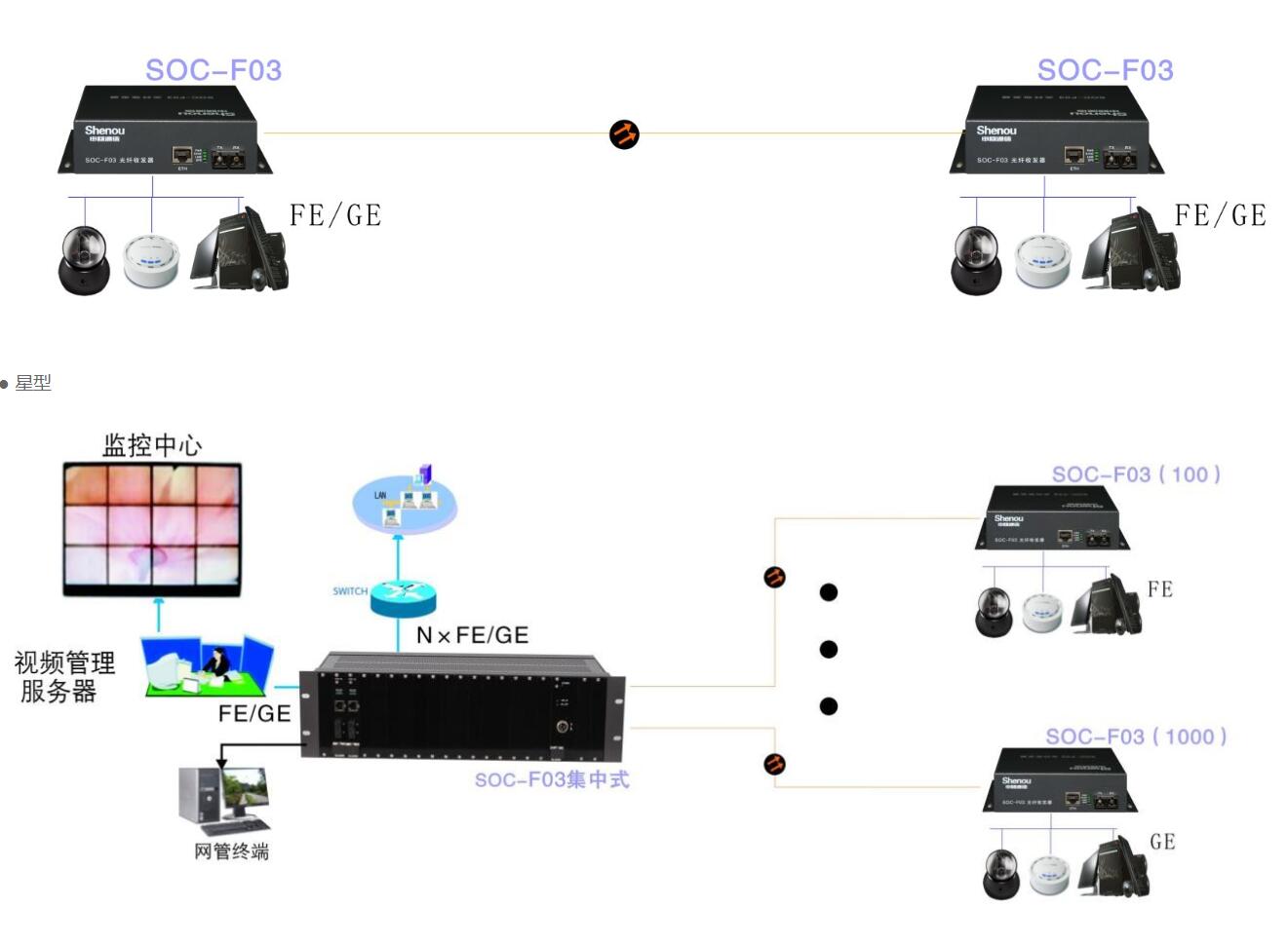 光纤收发器应用