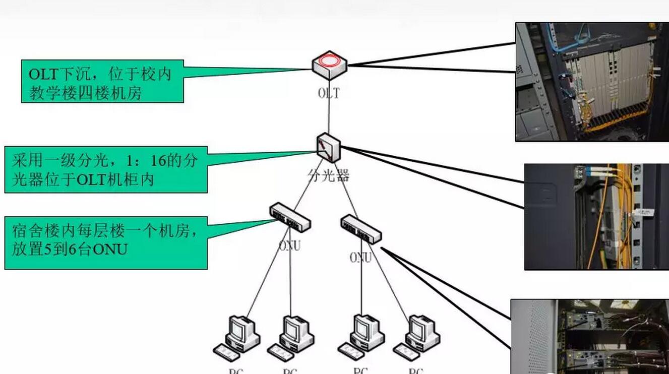 学校光纤FTTB+LAN 学校光纤FTTB+LAN