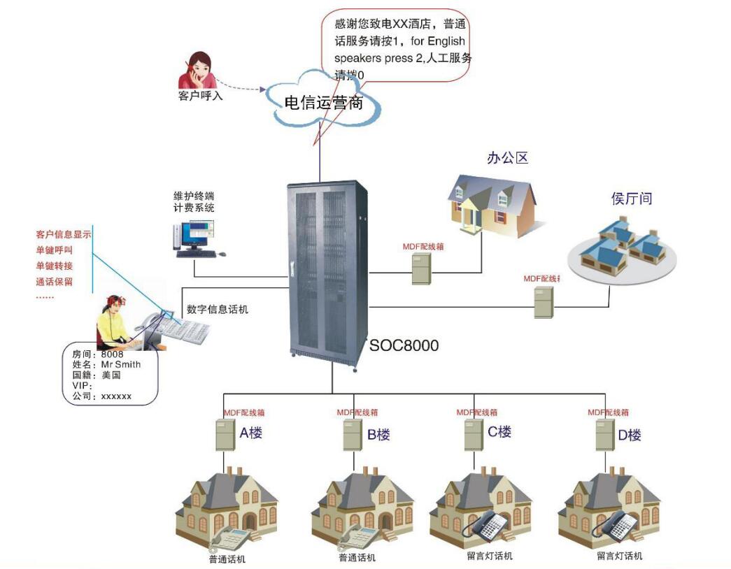 五星级酒店电话程控交换机系统图