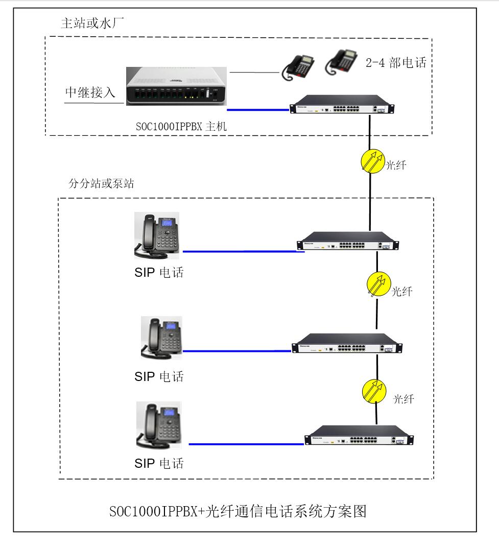 农村供水工程简单IPPBX调度电话方案