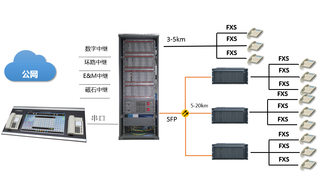 光纤程控交换机电话解决方案图