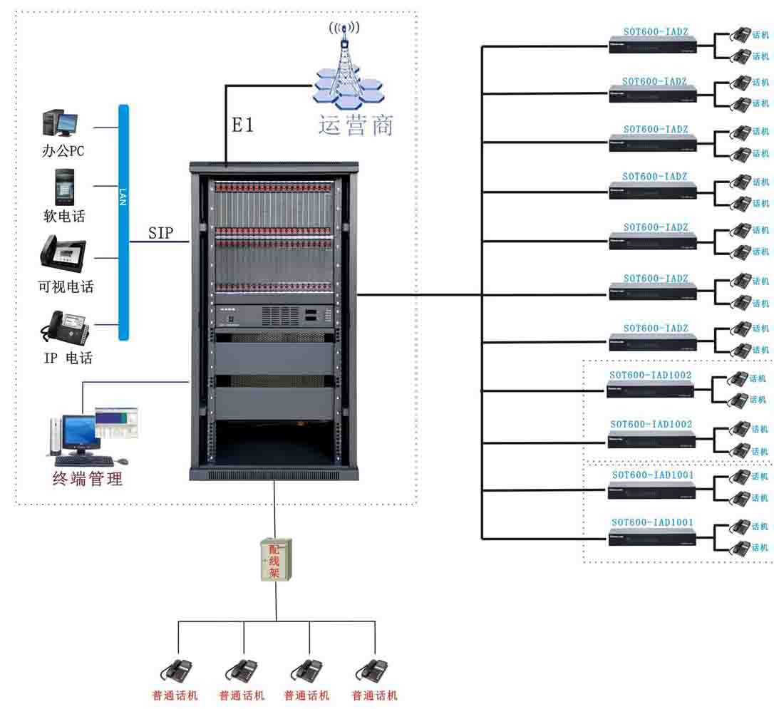 SOC8000IPPBX交换机加语音网关 SOC8000IPPBX交换机加语音网关