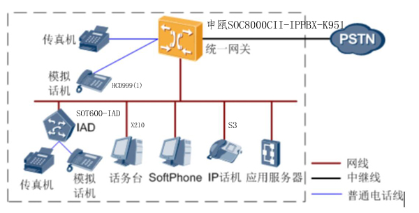 替换为申瓯SOC8000CII-IPPBX数字程控统一网关