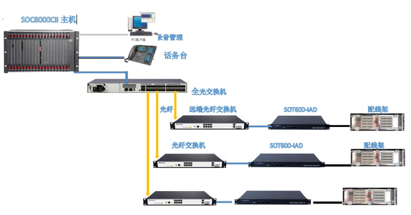 替换为申瓯SOC8000CII-IPPBX语音统一网关