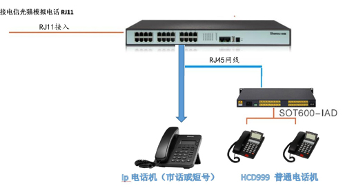 电话转局域内网传输IP电话解决方案