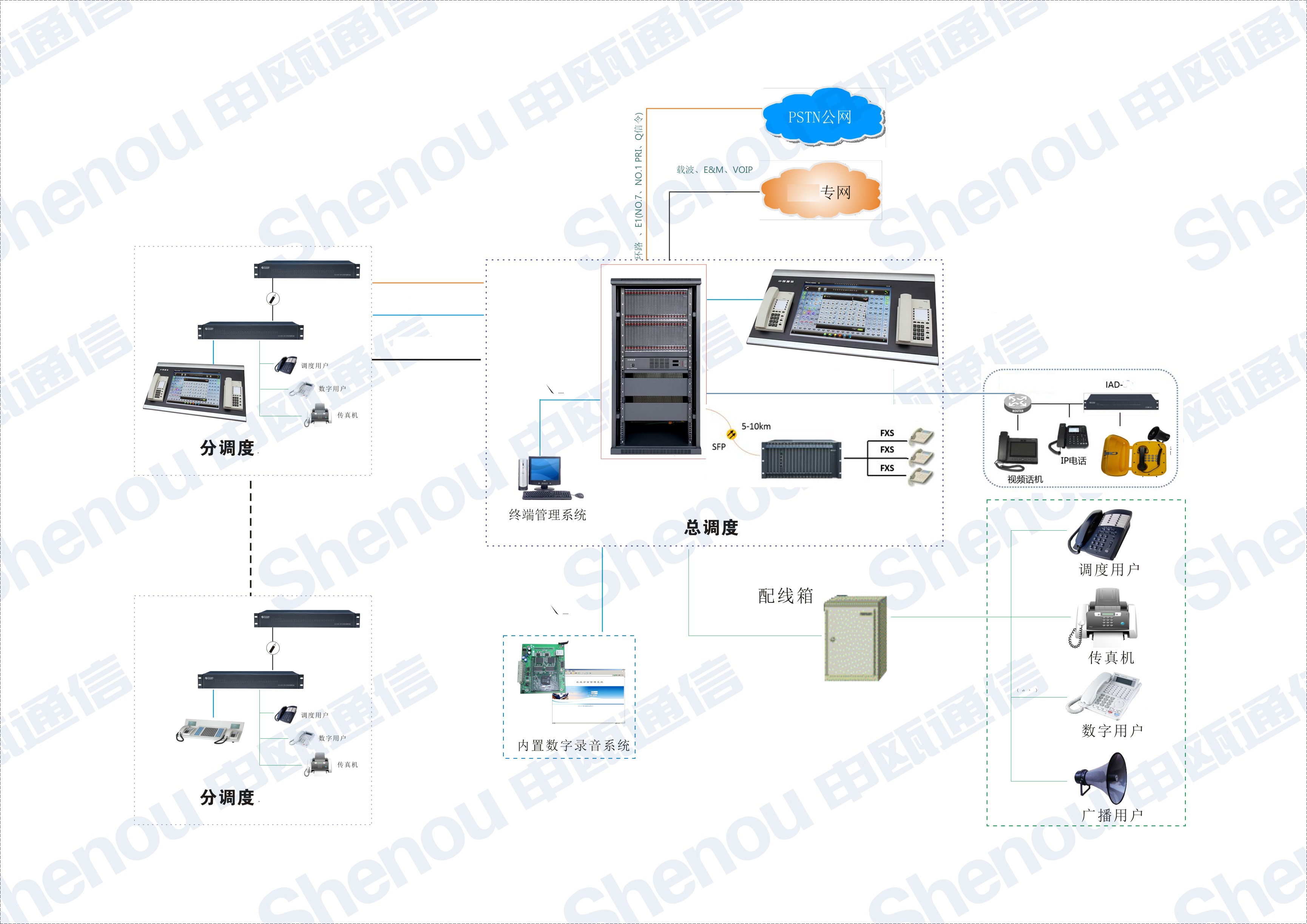 电力水电站电厂专网多级调度通信系统应用方案图