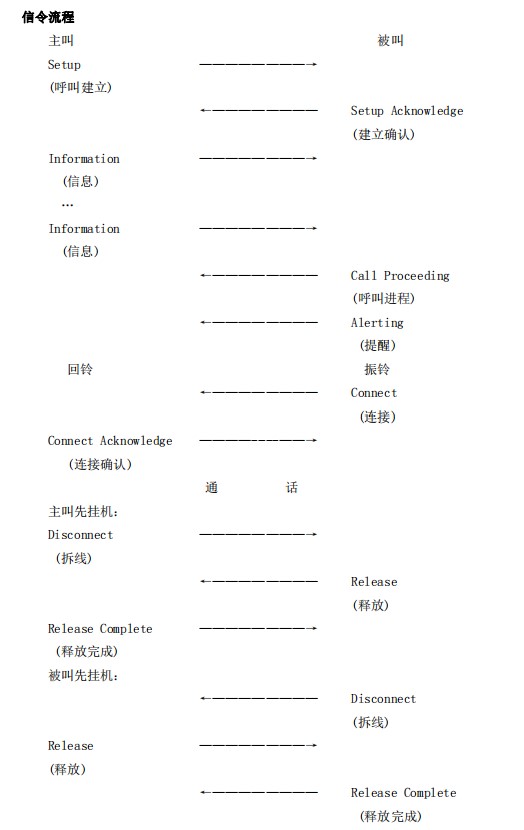 申瓯PRI信令接入电力平台呼入断线