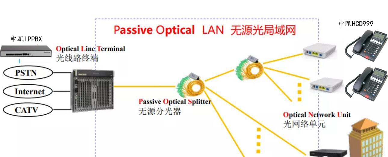 光纤OLT/ONU组网设备