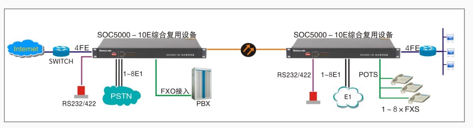 SOC5000-10E PCM复用设备