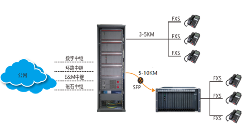 SOC8000光纤程控交换机组网图