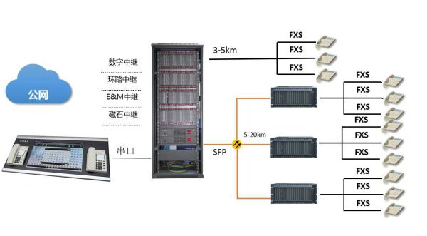 SOC8000多台光纤程控交换机组网图