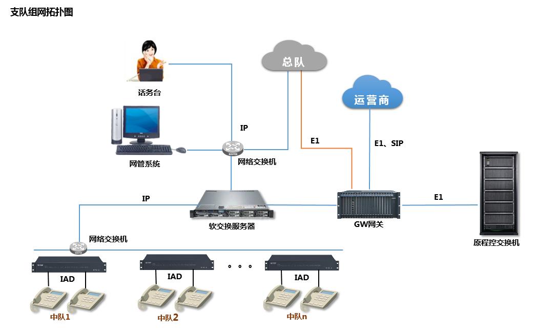 武警支队组网图 武警支队组网图