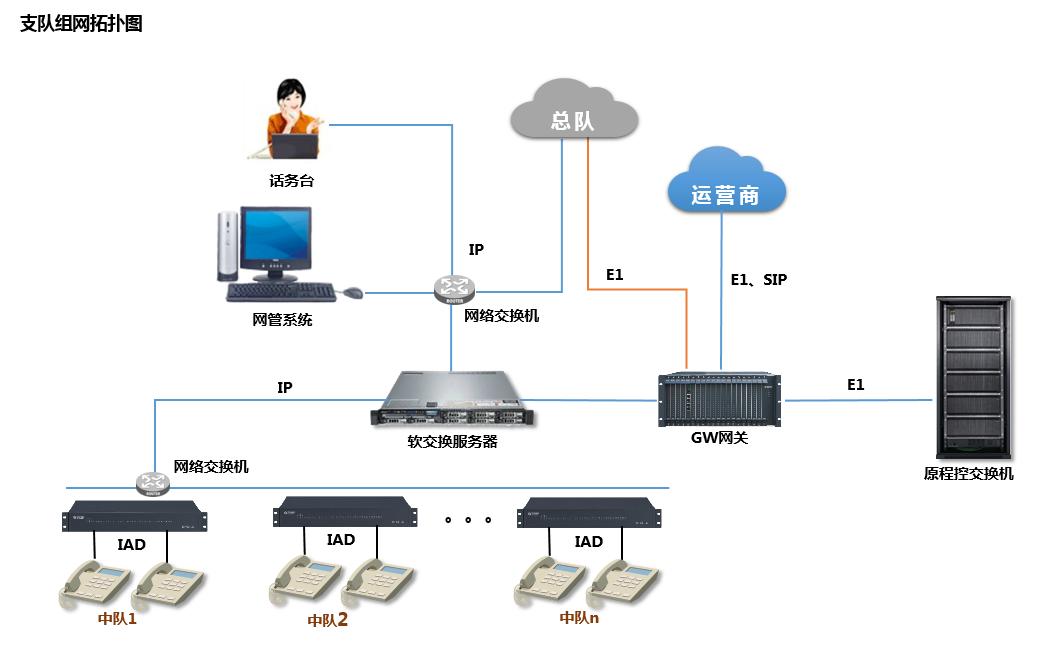 武警支队组网图